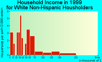 Pelican household income for White Non-Hispanic householders