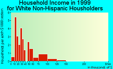 Hancock household income for White Non-Hispanic householders