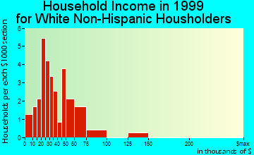 Hanlontown household income for White Non-Hispanic householders