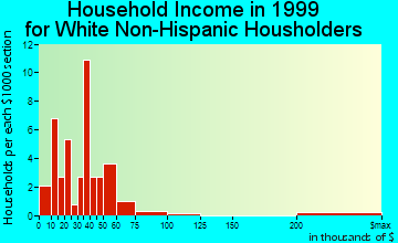 Harcourt household income for White Non-Hispanic householders