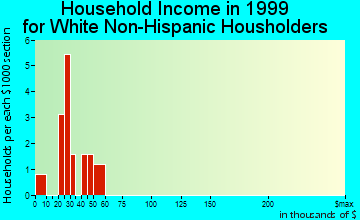 Hardy household income for White Non-Hispanic householders