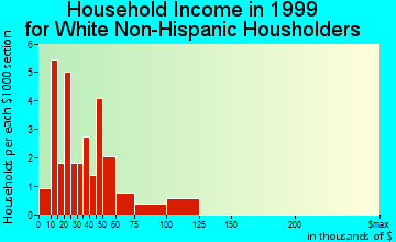 Harris household income for White Non-Hispanic householders