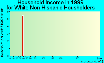 Perryville household income for White Non-Hispanic householders
