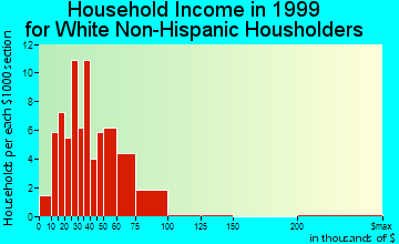 Hartford household income for White Non-Hispanic householders