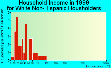 Hartwick household income for White Non-Hispanic householders