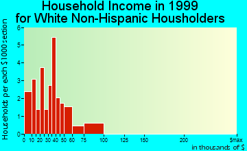 Harvey household income for White Non-Hispanic householders