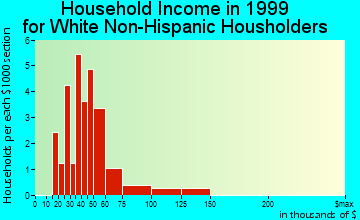 Haverhill household income for White Non-Hispanic householders