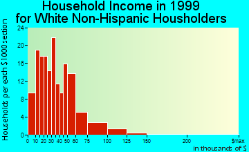 Hawarden household income for White Non-Hispanic householders