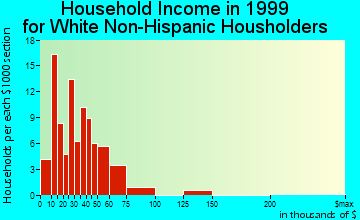 Hazleton household income for White Non-Hispanic householders