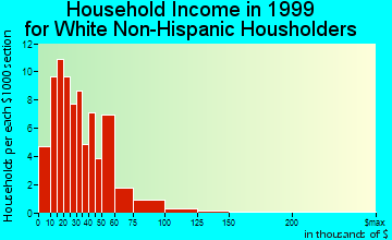 Hedrick household income for White Non-Hispanic householders