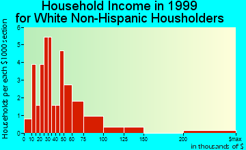 Henderson household income for White Non-Hispanic householders