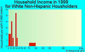Hepburn household income for White Non-Hispanic householders
