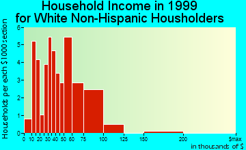 Hills household income for White Non-Hispanic householders