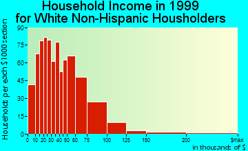 Indianola household income for White Non-Hispanic householders