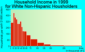 Iowa City household income for White Non-Hispanic householders