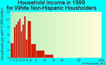 Janesville household income for White Non-Hispanic householders