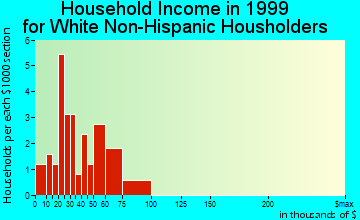 Joice household income for White Non-Hispanic householders