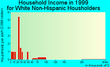 Jolley household income for White Non-Hispanic householders