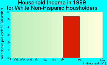 Pitkas Point household income for White Non-Hispanic householders