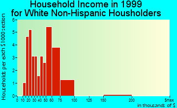 Kelley household income for White Non-Hispanic householders
