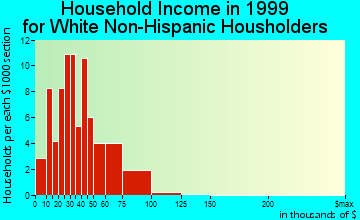 Kellogg household income for White Non-Hispanic householders