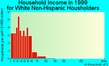 Kensett household income for White Non-Hispanic householders