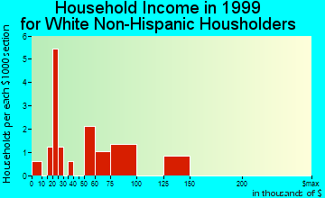 Keomah Village household income for White Non-Hispanic householders