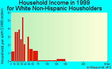 Keswick household income for White Non-Hispanic householders