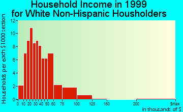 Keystone household income for White Non-Hispanic householders