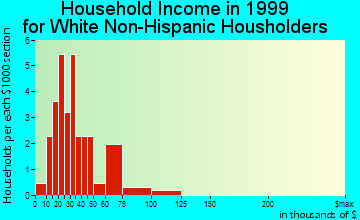 Kirkville household income for White Non-Hispanic householders
