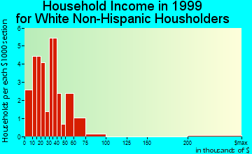 Kiron household income for White Non-Hispanic householders