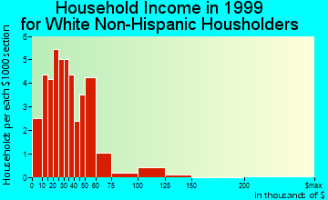 Klemme household income for White Non-Hispanic householders