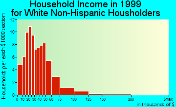 Lake Park household income for White Non-Hispanic householders