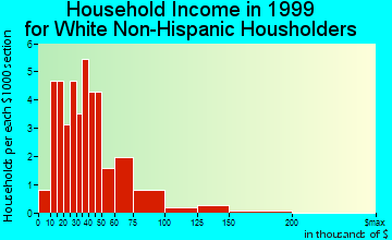 Lakeside household income for White Non-Hispanic householders