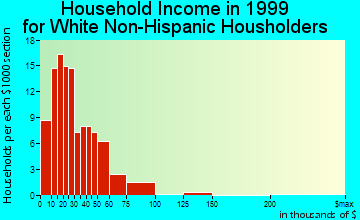 Lake View household income for White Non-Hispanic householders