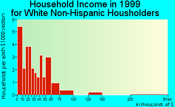Lakota household income for White Non-Hispanic householders