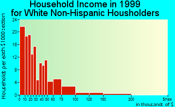 Lamoni household income for White Non-Hispanic householders