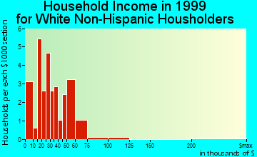 Lamont household income for White Non-Hispanic householders