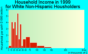 La Motte household income for White Non-Hispanic householders