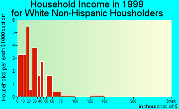 Lanesboro household income for White Non-Hispanic householders