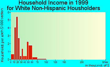 Larrabee household income for White Non-Hispanic householders