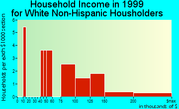 Point Hope household income for White Non-Hispanic householders