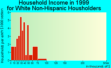 Laurel household income for White Non-Hispanic householders