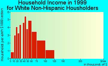 Lawton household income for White Non-Hispanic householders