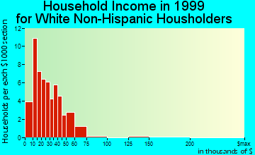 Lehigh household income for White Non-Hispanic householders