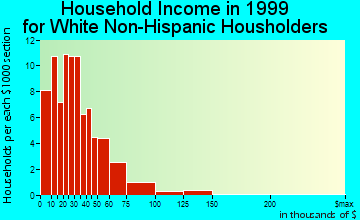 Lenox household income for White Non-Hispanic householders