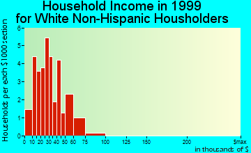 Lewis household income for White Non-Hispanic householders