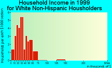 Libertyville household income for White Non-Hispanic householders