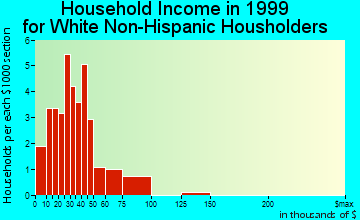 Lime Springs household income for White Non-Hispanic householders