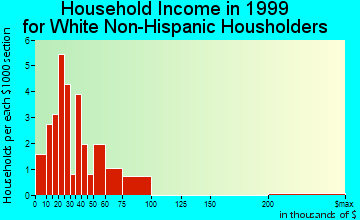 Linn Grove household income for White Non-Hispanic householders